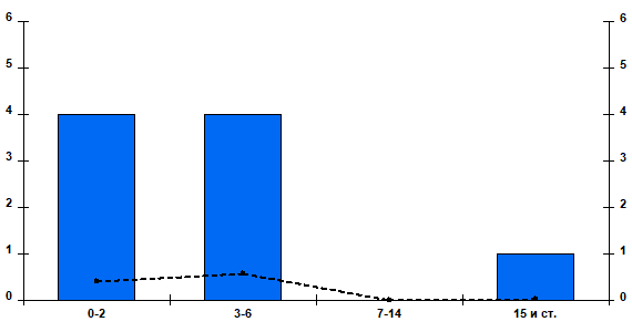 Fig. 2. Cumulative number and percentage of patients positive for RSV by age group in Russian cities, week 40 of 2025 to week 40 of 2025