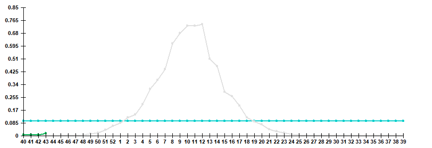 Fig. 3. Comparison of hospitalization rate with clinical diagnosis of influenza, seasons 2024/25 and 2025/26