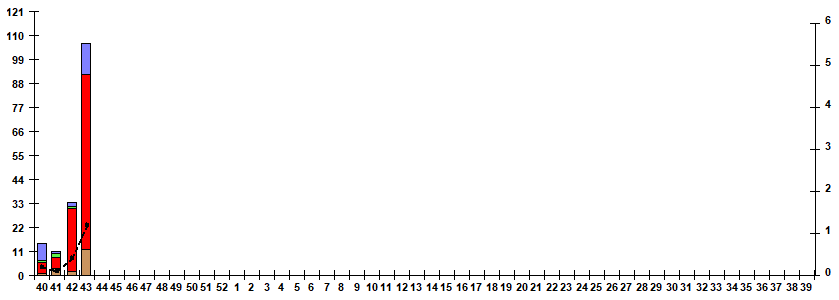 Fig. 5. Monitoring of influenza viruses detection by RT-PCR in Russia, season 2025/26
