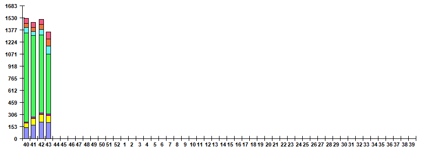Fig. 6. Monitoring of ARVI detection by RT-PCR in Russia, season 2025/26