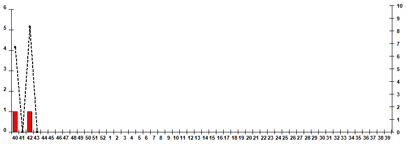 Fig. 7. Monitoring of influenza viruses isolation in Russia, season 2025/26