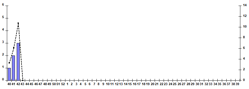 Fig. 9.  Monitoring of influenza viruses detection by RT-PCR among SARI patients in sentinel hospitals, season 2025/26