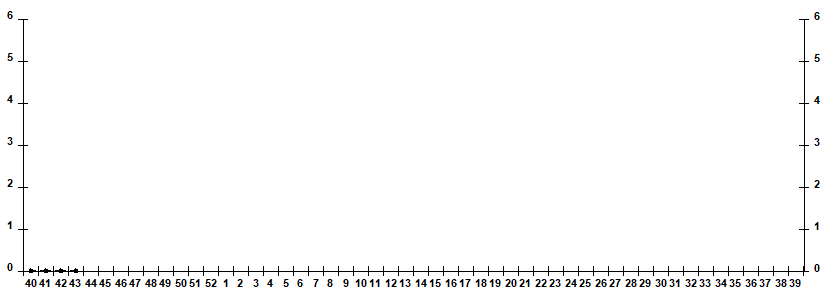 Fig. 10.  Monitoring of influenza viruses detection by RT-PCR among ILI/ARI patients in sentinel polyclinics, season 2025/26