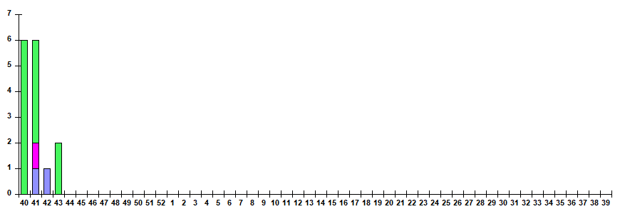 Fig. 11.  Monitoring of ARVI detection by RT-PCR among SARI patients in sentinel hospitals, season 2025/26