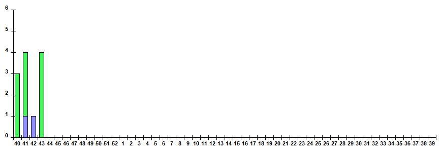 Fig. 12.  Monitoring of ARVI detection by RT-PCR among ILI/ARI patients in sentinel polyclinics, season 2025/26