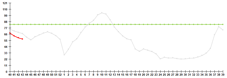Fig. 1. Influenza and ARVI morbidity in 61 cities under surveillance in Russia, seasons 2024/25 and 2025/26
