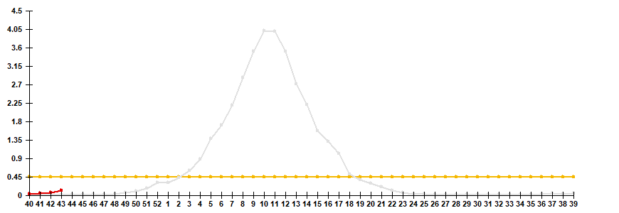Fig. 2. Comparative data on incidence rate of clinically diagnosed influenza, seasons 2024/25 and 2025/26