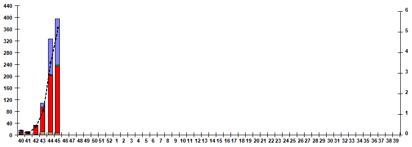 Fig. 5. Monitoring of influenza viruses detection by RT-PCR in Russia, season 2025/26