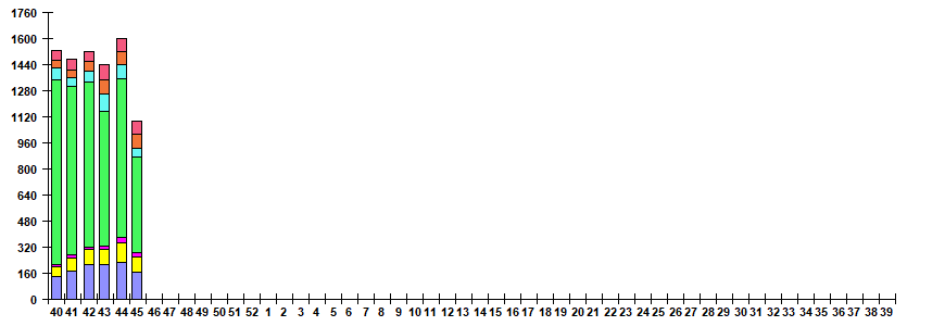 Fig. 6. Monitoring of ARVI detection by RT-PCR in Russia, season 2025/26