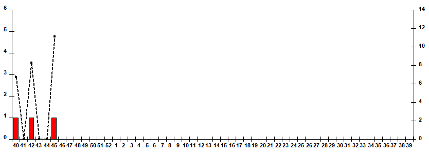 Fig. 7. Monitoring of influenza viruses isolation in Russia, season 2025/26
