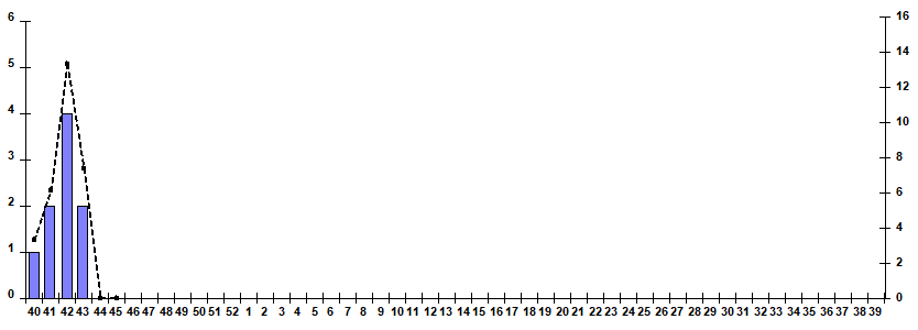 Fig. 9.  Monitoring of influenza viruses detection by RT-PCR among SARI patients in sentinel hospitals, season 2025/26