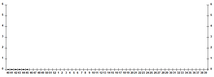 Fig. 10.  Monitoring of influenza viruses detection by RT-PCR among ILI/ARI patients in sentinel polyclinics, season 2025/26