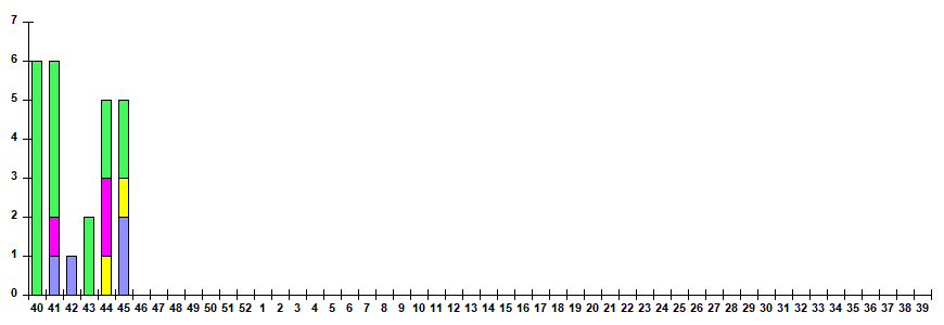 Fig. 11.  Monitoring of ARVI detection by RT-PCR among SARI patients in sentinel hospitals, season 2025/26