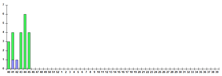 Fig. 12.  Monitoring of ARVI detection by RT-PCR among ILI/ARI patients in sentinel polyclinics, season 2025/26