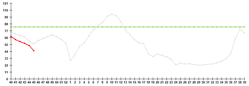 Fig. 1. Influenza and ARVI morbidity in 61 cities under surveillance in Russia, seasons 2024/25 and 2025/26