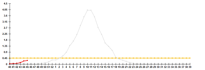 Fig. 2. Comparative data on incidence rate of clinically diagnosed influenza, seasons 2024/25 and 2025/26