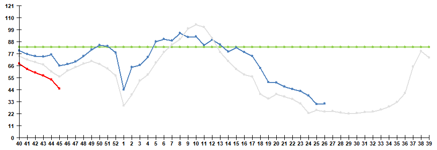 Рис. 1. Сравнительные данные по заболеваемости гриппом и ОРВИ в городах России в сезоны 2024/25 и 2025/26 гг.
