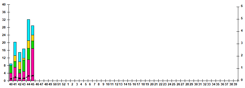 Рис.1. Мониторинг РС-вирусной инфекции у больных ОРВИ отдельных возрастных групп в городах России