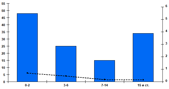 Рис. 2. Суммарная частота диагностирования РС-вирусной инфекции в отдельных возрастных группах больных за период c 40 недели 2025 года по 45 неделю 2025 года