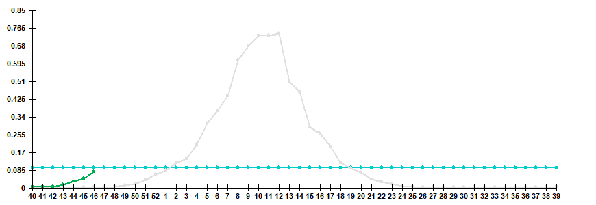 Рис. 3. Показатель госпитализации больных с клиническим диагнозом «грипп» в сезоны 2024/25 и 2025/26 гг.