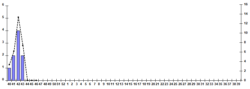 Рис. 9. Результаты мониторинга гриппа при ТОРИ в городах – базах Сигнального надзора, сезон 2025/26гг.
