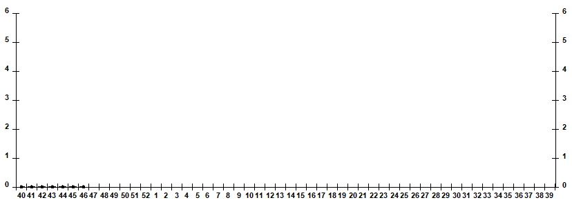 Рис. 10. Результаты мониторинга гриппа при ГПЗ/ОРИ в городах – базах Сигнального надзора, сезон 2025/26гг.