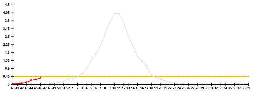 Рис. 2. Сравнение заболеваемости «гриппом» по данным клинической диагностики в сезоны 2024/25 и 2025/26 гг.