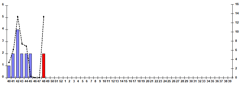 Fig. 9.  Monitoring of influenza viruses detection by RT-PCR among SARI patients in sentinel hospitals, season 2025/26