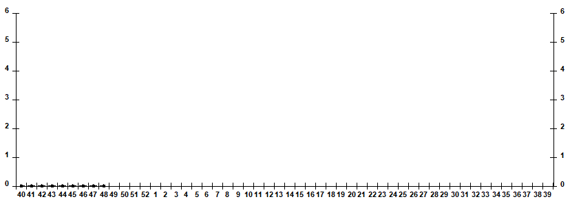 Fig. 10.  Monitoring of influenza viruses detection by RT-PCR among ILI/ARI patients in sentinel polyclinics, season 2025/26