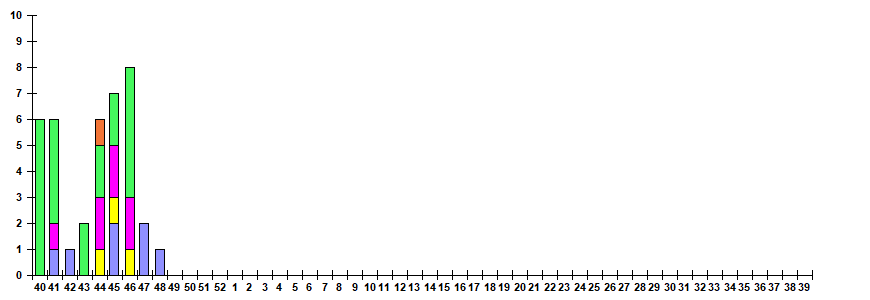 Fig. 11.  Monitoring of ARVI detection by RT-PCR among SARI patients in sentinel hospitals, season 2025/26