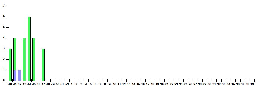 Fig. 12.  Monitoring of ARVI detection by RT-PCR among ILI/ARI patients in sentinel polyclinics, season 2025/26