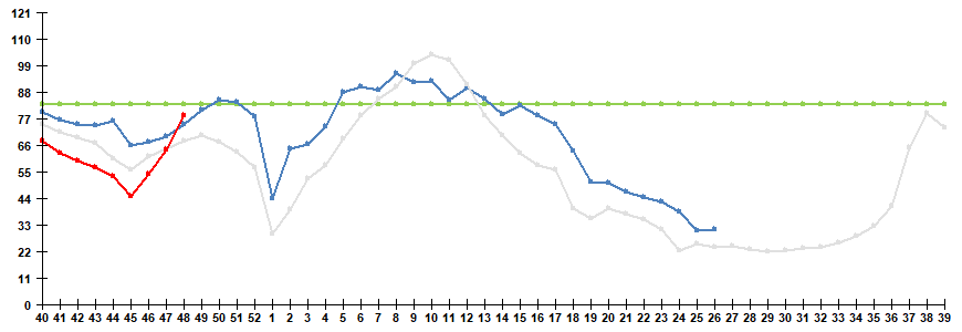Рис. 1. Сравнительные данные по заболеваемости гриппом и ОРВИ в городах России в сезоны 2024/25 и 2025/26 гг.