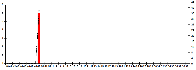 Рис. 10. Результаты мониторинга гриппа при ГПЗ/ОРИ в городах – базах Сигнального надзора, сезон 2025/26гг.