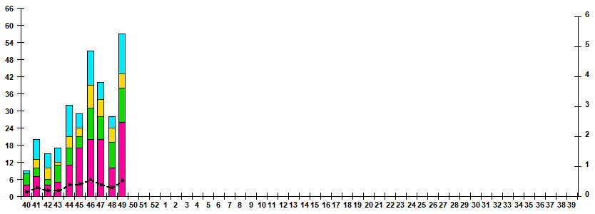 Fig.1. RT-PCR detections of RSV virus by age group and week in Russian cities