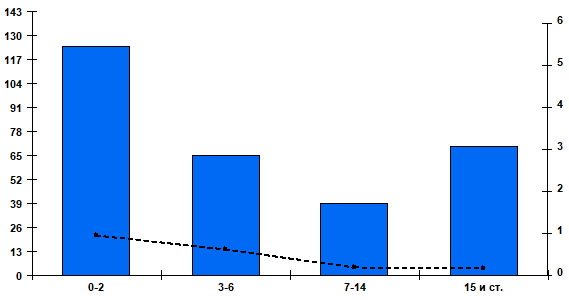 Fig. 2. Cumulative number and percentage of patients positive for RSV by age group in Russian cities, week 40 of 2025 to week 49 of 2025
