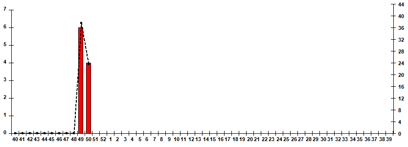 Fig. 10.  Monitoring of influenza viruses detection by RT-PCR among ILI/ARI patients in sentinel polyclinics, season 2025/26