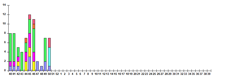 Fig. 11.  Monitoring of ARVI detection by RT-PCR among SARI patients in sentinel hospitals, season 2025/26