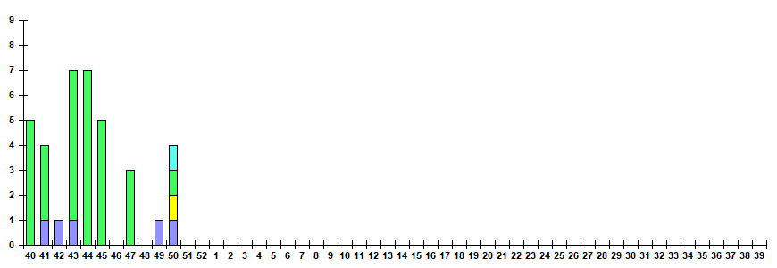 Fig. 12.  Monitoring of ARVI detection by RT-PCR among ILI/ARI patients in sentinel polyclinics, season 2025/26