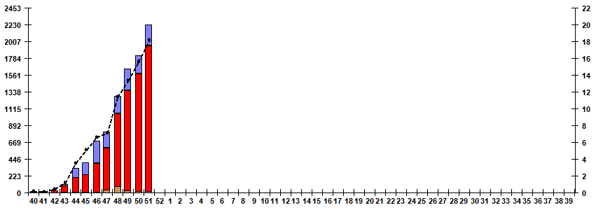 Рис. 5. Мониторинг гриппа по результатам ПЦР диагностики в базовых лабораториях двух Национальных центров по гриппу ВОЗ в РФ, сезон 2025/26гг.