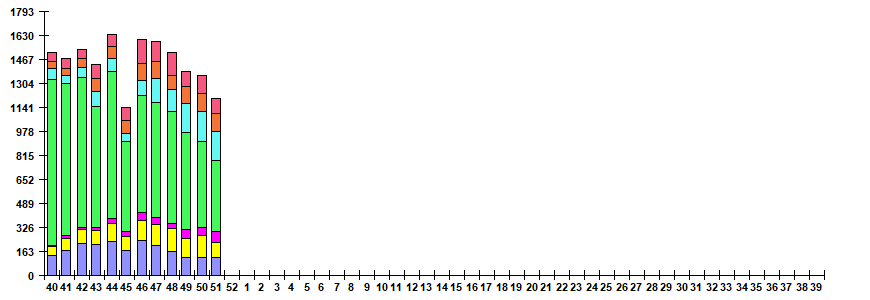 Рис. 6. Мониторинг ОРВИ негриппозной этиологии по результатам ПЦР диагностики в базовых лабораториях двух Национальных центров по гриппу ВОЗ в РФ, сезон 2025/26гг.