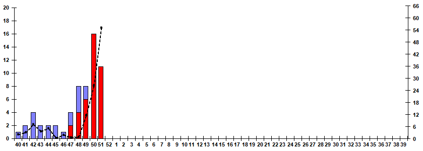 Рис. 9. Результаты мониторинга гриппа при ТОРИ в городах &ndash; базах Сигнального надзора, сезон 2025/26гг.