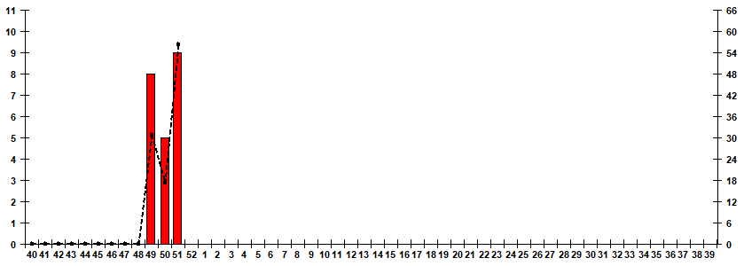 Рис. 10. Результаты мониторинга гриппа при ГПЗ/ОРИ в городах &ndash; базах Сигнального надзора, сезон 2025/26гг.