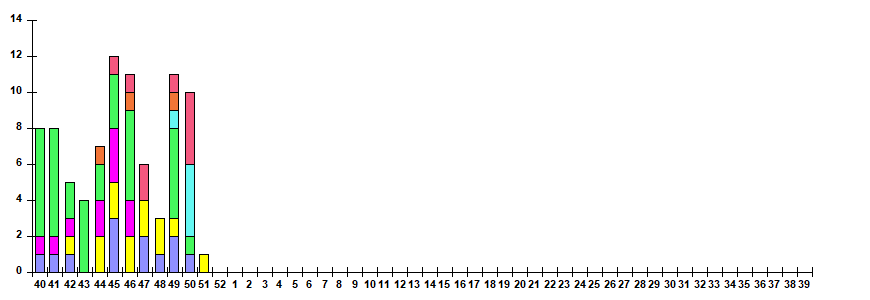 Рис. 11. Результаты мониторинга ОРВИ при ТОРИ в городах &ndash; базах Сигнального надзора, сезон 2025/26гг.
