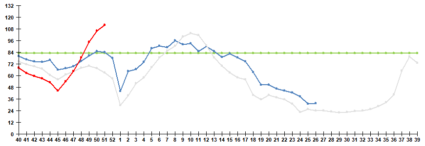 Рис. 1. Сравнительные данные по заболеваемости гриппом и ОРВИ в городах России в сезоны 2024/25 и 2025/26 гг.
