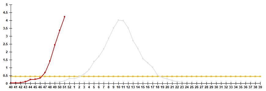 Рис. 2. Сравнение заболеваемости &laquo;гриппом&raquo; по данным клинической диагностики в сезоны 2024/25 и 2025/26 гг.