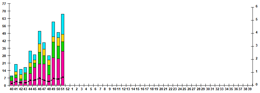 Fig.1. RT-PCR detections of RSV virus by age group and week in Russian cities