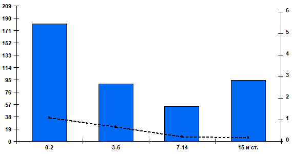 Fig. 2. Cumulative number and percentage of patients positive for RSV by age group in Russian cities, week 40 of 2025 to week 51 of 2025