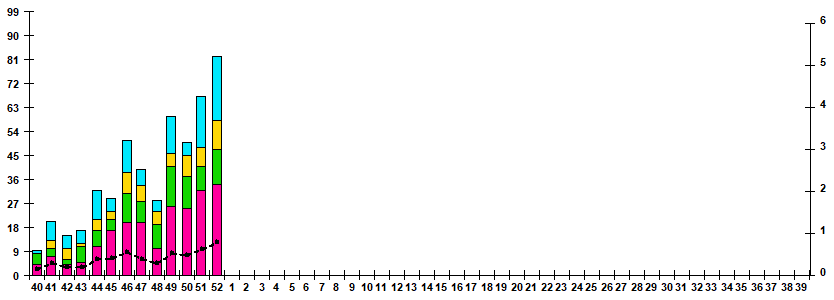 Fig.1. RT-PCR detections of RSV virus by age group and week in Russian cities