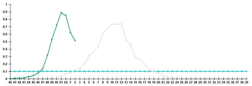 Fig. 3. Comparison of hospitalization rate with clinical diagnosis of influenza, seasons 2024/25 and 2025/26
