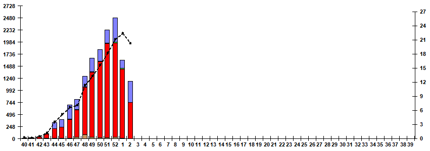 Fig. 5. Monitoring of influenza viruses detection by RT-PCR in Russia, season 2025/26